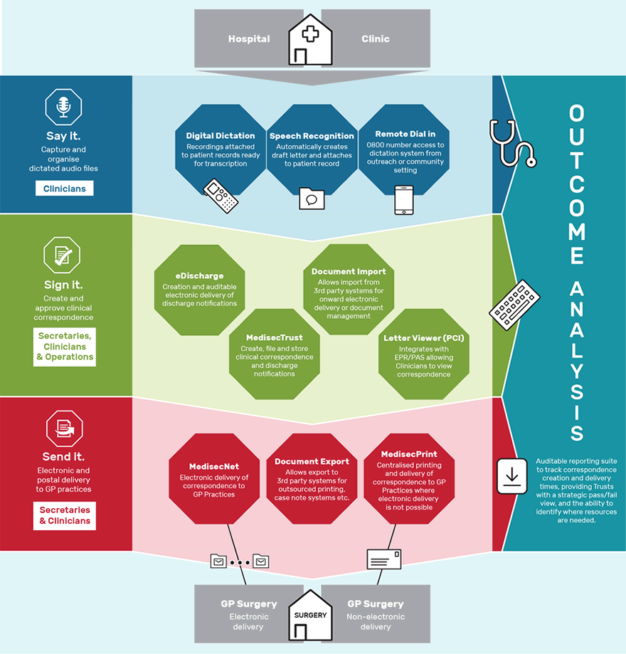 MedisecTRUST Digital Dictation Infographic